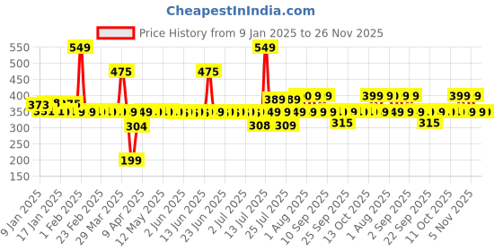 myntra.com Bella Vita Organic Set Of 3 Mini Lip Gloss- 2ml Each-Show Stopper-Strip Tease- Love Spell bella vita organic Price History Graph from 9 Jan 2025 to 25 Nov 2025