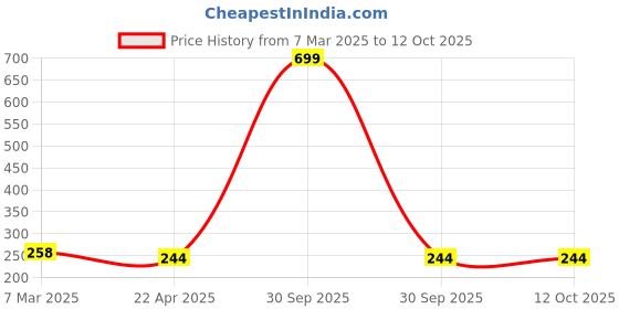 myntra.com Bella Vita Organic Set Of 3 Prestige, Azure & Noir Body Deodrant - 150ml Each bella vita organic Price History Graph from 7 Mar 2025 to 11 Oct 2025