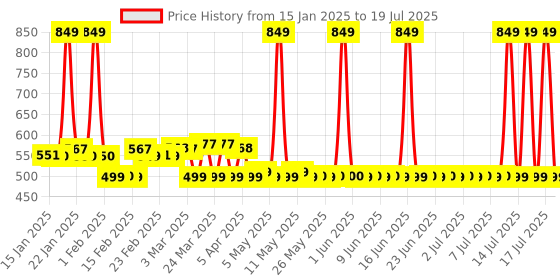 myntra.com Bella Vita Organic Set Of 4 Beast-Dynamite-Ghost & Vanilluxe Long Lasting EDP - 20 ml Each bella vita organic Price History Graph from 15 Jan 2025 to 14 Jul 2025