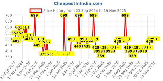 myntra.com Bella Vita Organic Set of 4 Mini Kiss Proof Liquid Lipstick - 2 ml each bella vita organic Price History Graph from 23 Sep 2024 to 19 Nov 2025