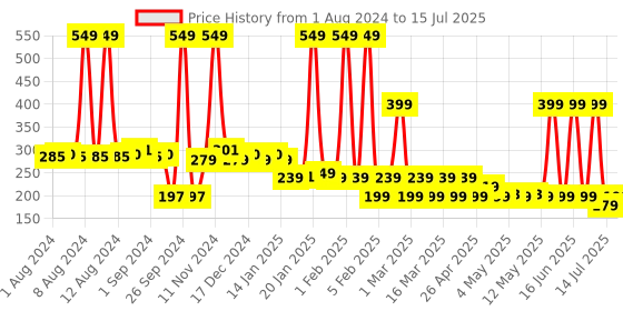 myntra.com Bella Vita Organic Sun Block Water Based Sunscreen SPF 50 PA+++ - 50ml bella vita organic Price History Graph from 1 Aug 2024 to 15 Jul 2025
