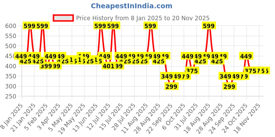 myntra.com Bella Vita Organic Taaj Musk Tahara Non-Alcoholic Roll On Attar With Floral Notes - 12 ml bella vita organic Price History Graph from 8 Jan 2025 to 20 Nov 2025