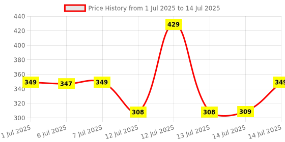 myntra.com Bella Vita Organic Two Good! 2 In 1 Hydrating Lipstick & Gloss - 4.2 g & 2 ml-Two Timeless bella vita organic Price History Graph from 1 Jul 2025 to 14 Jul 2025