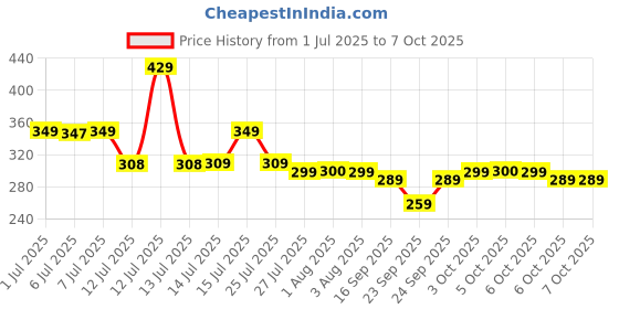 myntra.com Bella Vita Organic Two Good! 2 In 1 Hydrating Lipstick & Gloss - 4.2g + 2ml-Two Flawless bella vita organic Price History Graph from 1 Jul 2025 to 6 Oct 2025