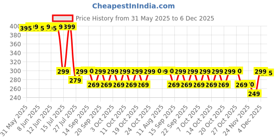 myntra.com Bella Vita Organic Vitamin C-Glow Face Pack for Skin Brightening & Hydration - 100 g bella vita organic Price History Graph from 31 May 2025 to 5 Dec 2025
