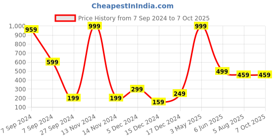 myntra.com Bella Voste 12-In-1 Professional Mesmerizing Colors Eyeshadow Palette - BVES101 bella voste Price History Graph from 7 Sep 2024 to 6 Oct 2025