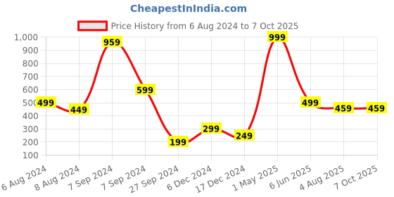 myntra.com Bella Voste 12-In-1 Professional Mesmerizing Colors Eyeshadow Palette - BVES103 bella voste Price History Graph from 6 Aug 2024 to 6 Oct 2025