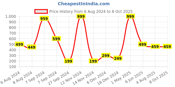 myntra.com Bella Voste 12-In-1 Professional Mesmerizing Colors Eyeshadow Palette - BVES104 bella voste Price History Graph from 6 Aug 2024 to 7 Oct 2025