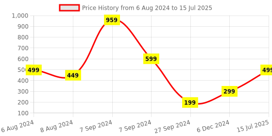 myntra.com Bella Voste 12-In-1 Professional Mesmerizing Colors Eyeshadow Palette - BVES105 bella voste Price History Graph from 6 Aug 2024 to 15 Jul 2025