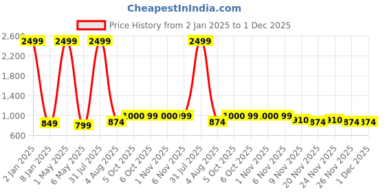 myntra.com Bella Voste Abstract Full Coverage Lightly Padded Sports Bra bella voste Price History Graph from 2 Jan 2025 to 1 Dec 2025