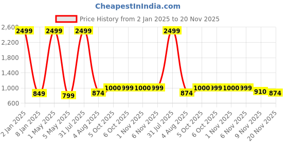 myntra.com Bella Voste Abstract Printed Full Coverage Lightly Padded Workout Bra bella voste Price History Graph from 2 Jan 2025 to 20 Nov 2025