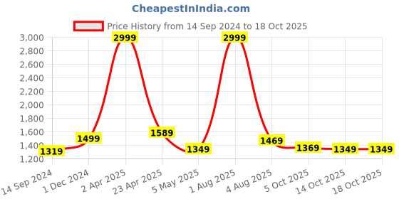 myntra.com Bella Voste Anti Odour Full Coverage Seamless Lightly Padded Workout Bra-Anti Bacterial bella voste Price History Graph from 14 Sep 2024 to 18 Oct 2025