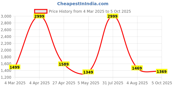 myntra.com Bella Voste Anti Odour Full Coverage Seamless Lightly Padded Workout Bra-Anti Bacterial bella voste Price History Graph from 4 Mar 2025 to 5 Oct 2025
