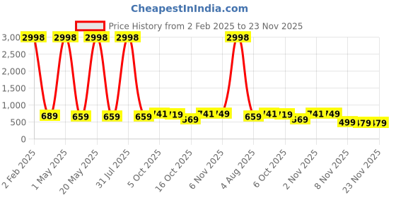 myntra.com Bella Voste Bandeau Bra Full Coverage bella voste Price History Graph from 2 Feb 2025 to 22 Nov 2025