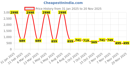 myntra.com Bella Voste Bandeau Bra Full Coverage bella voste Price History Graph from 31 Jan 2025 to 19 Nov 2025