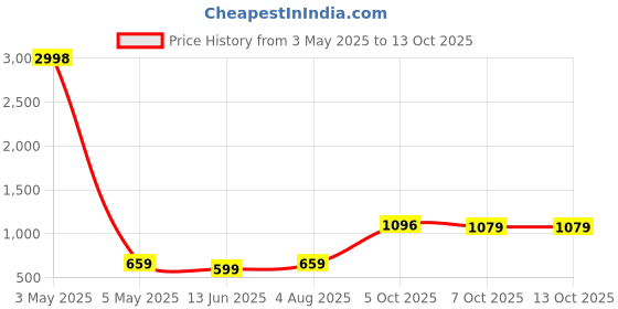 myntra.com Bella Voste Bandeau Bra Full Coverage bella voste Price History Graph from 3 May 2025 to 13 Oct 2025