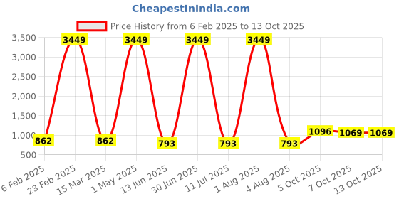 myntra.com Bella Voste Bandeau Bra Full Coverage bella voste Price History Graph from 6 Feb 2025 to 13 Oct 2025
