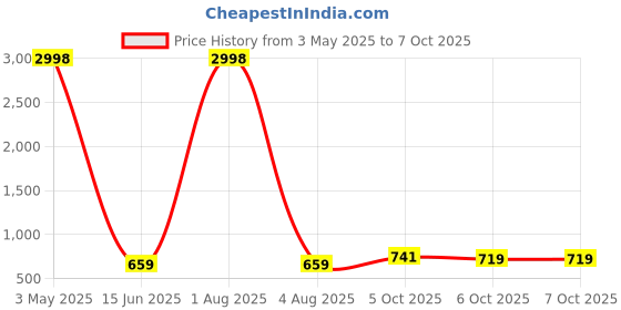 myntra.com Bella Voste Bandeau Bra Full Coverage bella voste Price History Graph from 3 May 2025 to 7 Oct 2025