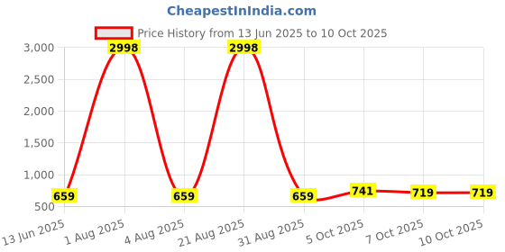 myntra.com Bella Voste Bandeau Bra Full Coverage bella voste Price History Graph from 13 Jun 2025 to 7 Oct 2025