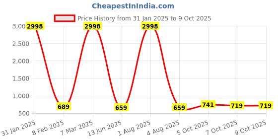 myntra.com Bella Voste Bandeau Bra Full Coverage bella voste Price History Graph from 31 Jan 2025 to 9 Oct 2025