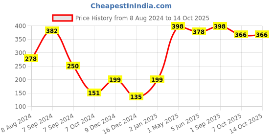 myntra.com bella voste Bella Set Of 2 Matt Finish Liquid Sindoor- 4ml- Red bella voste Price History Graph from 8 Aug 2024 to 14 Oct 2025