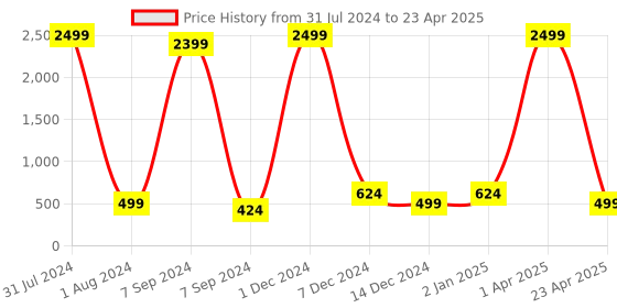 myntra.com Bella Voste Bra Full Coverage bella voste Price History Graph from 31 Jul 2024 to 23 Apr 2025