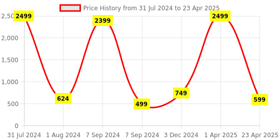 myntra.com Bella Voste Bra Full Coverage bella voste Price History Graph from 31 Jul 2024 to 23 Apr 2025