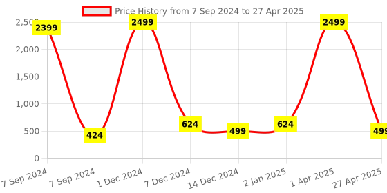 myntra.com Bella Voste Bra Full Coverage bella voste Price History Graph from 7 Sep 2024 to 27 Apr 2025