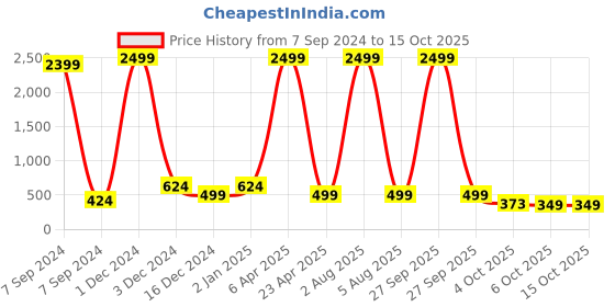 myntra.com Bella Voste Bra Full Coverage bella voste Price History Graph from 7 Sep 2024 to 15 Oct 2025