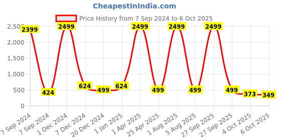 myntra.com Bella Voste Bra Full Coverage bella voste Price History Graph from 7 Sep 2024 to 6 Oct 2025
