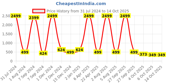 myntra.com Bella Voste Bra Full Coverage bella voste Price History Graph from 31 Jul 2024 to 13 Oct 2025