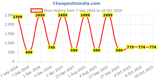 myntra.com Bella Voste Bra Full Coverage bella voste Price History Graph from 7 Sep 2024 to 17 Oct 2025