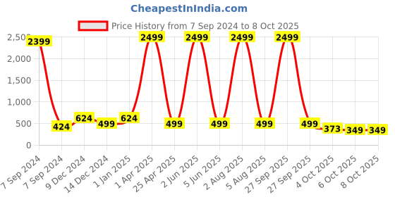 myntra.com Bella Voste Bra Full Coverage bella voste Price History Graph from 7 Sep 2024 to 8 Oct 2025