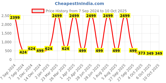 myntra.com Bella Voste Bra Full Coverage bella voste Price History Graph from 7 Sep 2024 to 9 Oct 2025