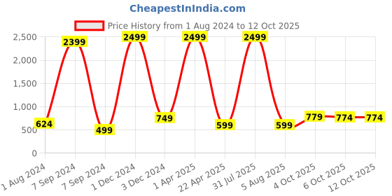 myntra.com Bella Voste Bra Full Coverage bella voste Price History Graph from 1 Aug 2024 to 12 Oct 2025
