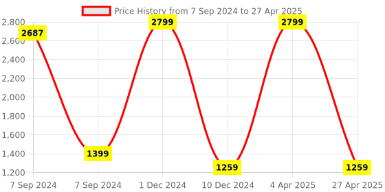 myntra.com Bella Voste Bra Full Coverage bella voste Price History Graph from 7 Sep 2024 to 27 Apr 2025