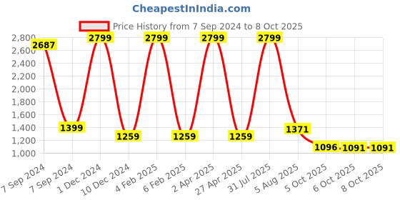myntra.com Bella Voste Bra Full Coverage bella voste Price History Graph from 7 Sep 2024 to 8 Oct 2025