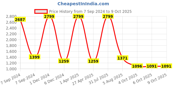 myntra.com Bella Voste Bra Full Coverage bella voste Price History Graph from 7 Sep 2024 to 8 Oct 2025