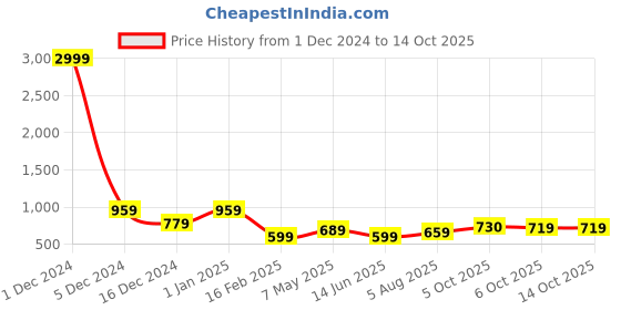 myntra.com Bella Voste Bra Full Coverage bella voste Price History Graph from 1 Dec 2024 to 12 Oct 2025