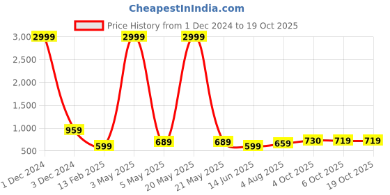 myntra.com Bella Voste Bra Full Coverage bella voste Price History Graph from 1 Dec 2024 to 17 Oct 2025