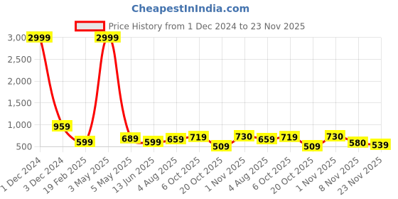 myntra.com Bella Voste Bra Full Coverage bella voste Price History Graph from 1 Dec 2024 to 22 Nov 2025