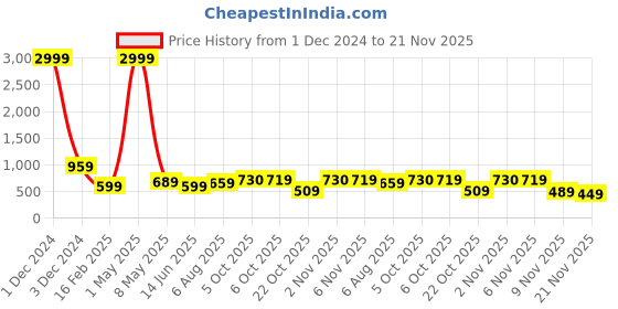 myntra.com Bella Voste Bra Full Coverage bella voste Price History Graph from 1 Dec 2024 to 21 Nov 2025