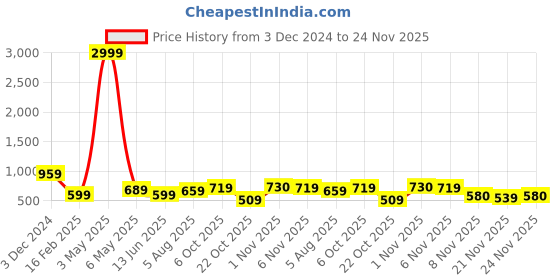 myntra.com Bella Voste Bra Full Coverage bella voste Price History Graph from 3 Dec 2024 to 24 Nov 2025