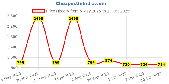 myntra.com Bella Voste Bra Full Coverage bella voste Price History Graph from 5 May 2025 to 8 Oct 2025