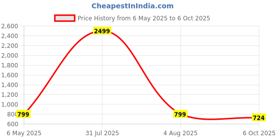 myntra.com Bella Voste Bra Full Coverage bella voste Price History Graph from 6 May 2025 to 6 Oct 2025