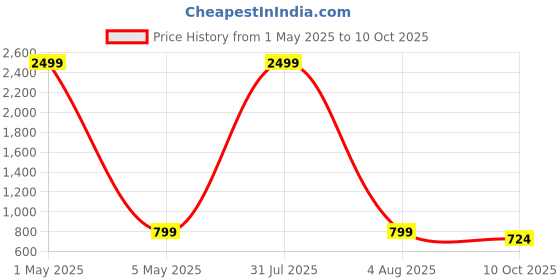 myntra.com Bella Voste Bra Full Coverage bella voste Price History Graph from 1 May 2025 to 10 Oct 2025