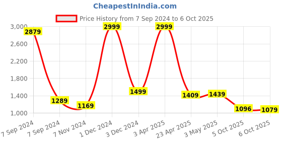 myntra.com Bella Voste Bra Full Coverage Lightly Padded bella voste Price History Graph from 7 Sep 2024 to 5 Oct 2025
