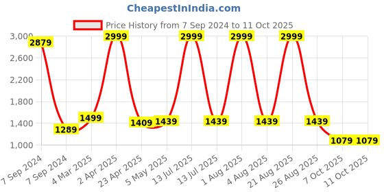 myntra.com Bella Voste Bra Full Coverage Lightly Padded bella voste Price History Graph from 7 Sep 2024 to 10 Oct 2025