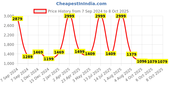 myntra.com Bella Voste Bra Full Coverage Lightly Padded bella voste Price History Graph from 7 Sep 2024 to 8 Oct 2025