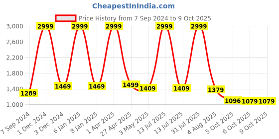 myntra.com Bella Voste Bra Full Coverage Lightly Padded bella voste Price History Graph from 7 Sep 2024 to 6 Oct 2025